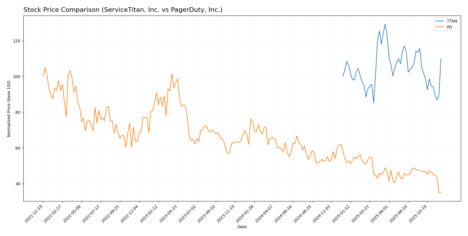 stock price comparison