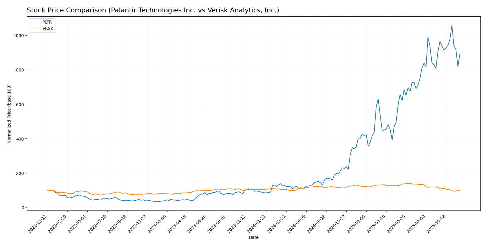 stock price comparison