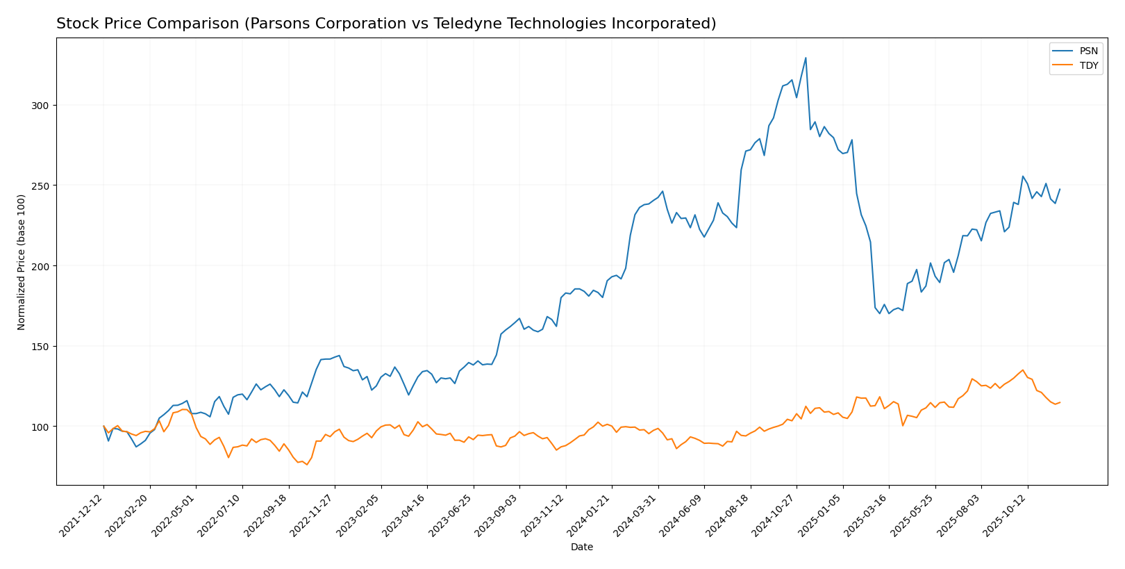 stock price comparison