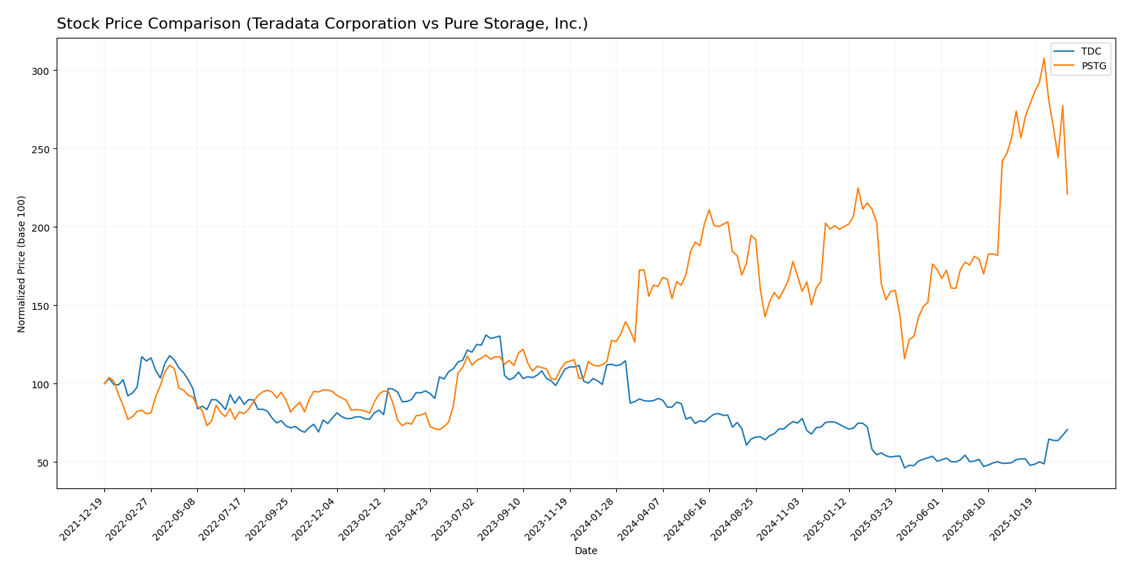 stock price comparison
