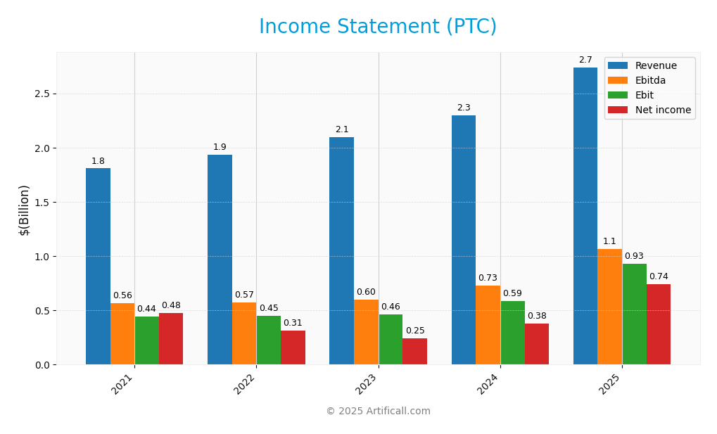income statement