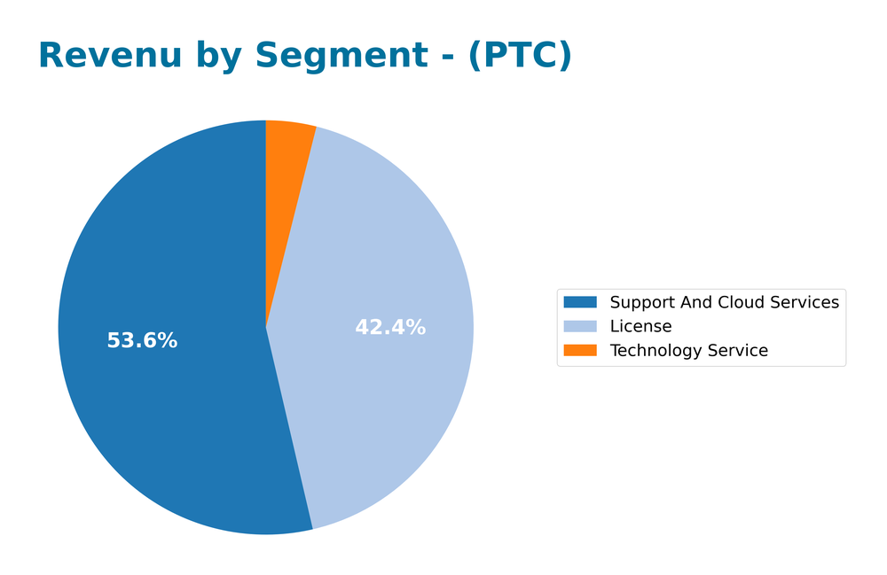 revenue by segment