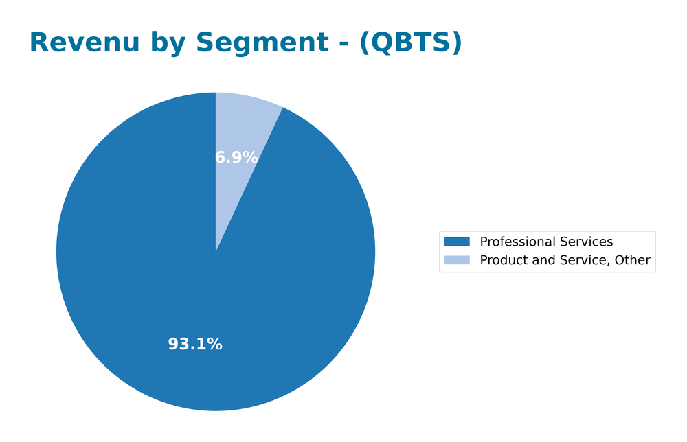 revenue by segment