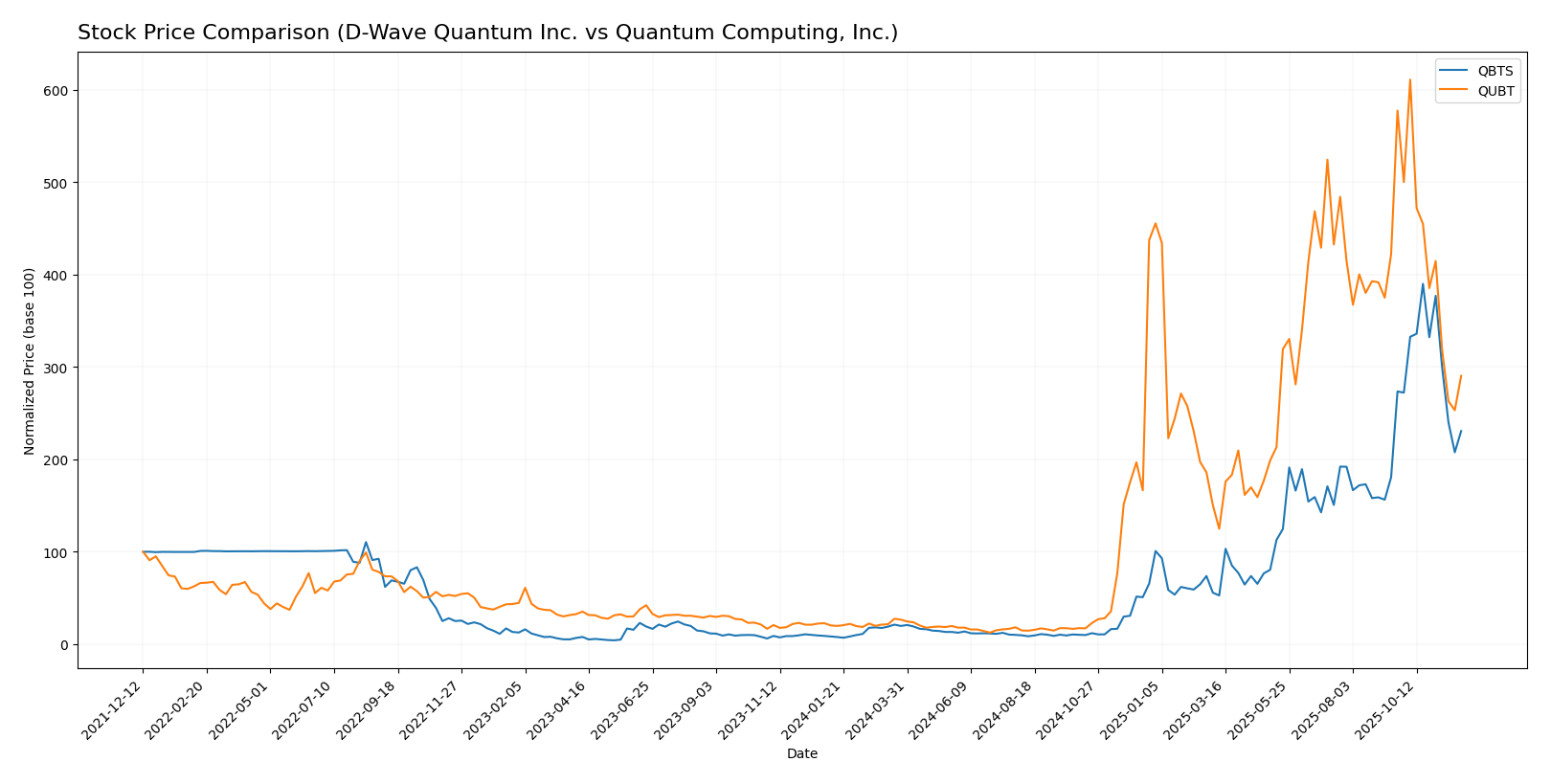 stock price comparison