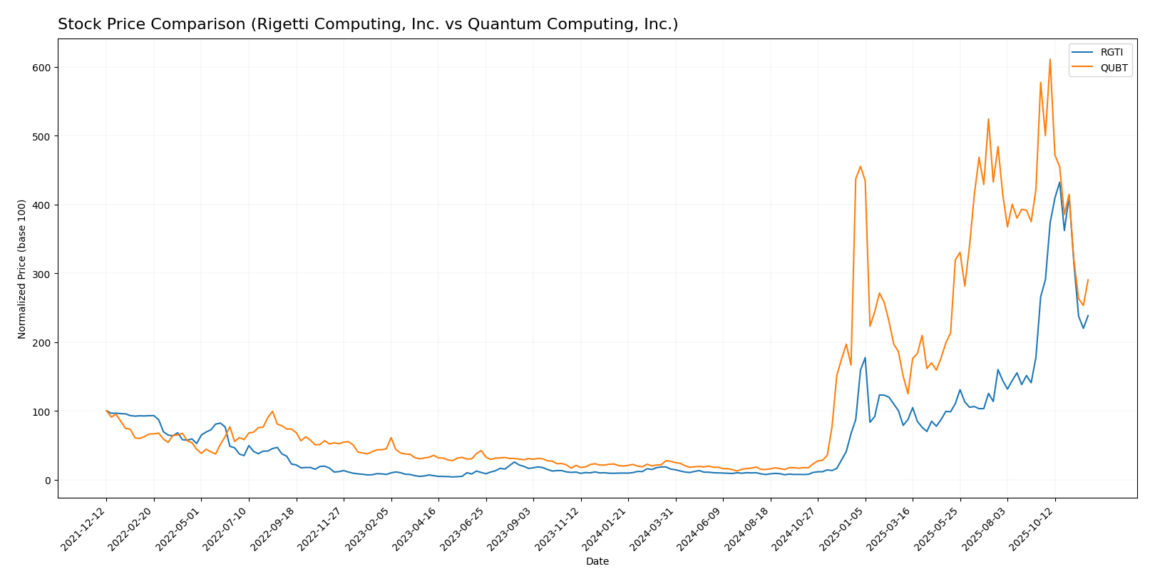 stock price comparison