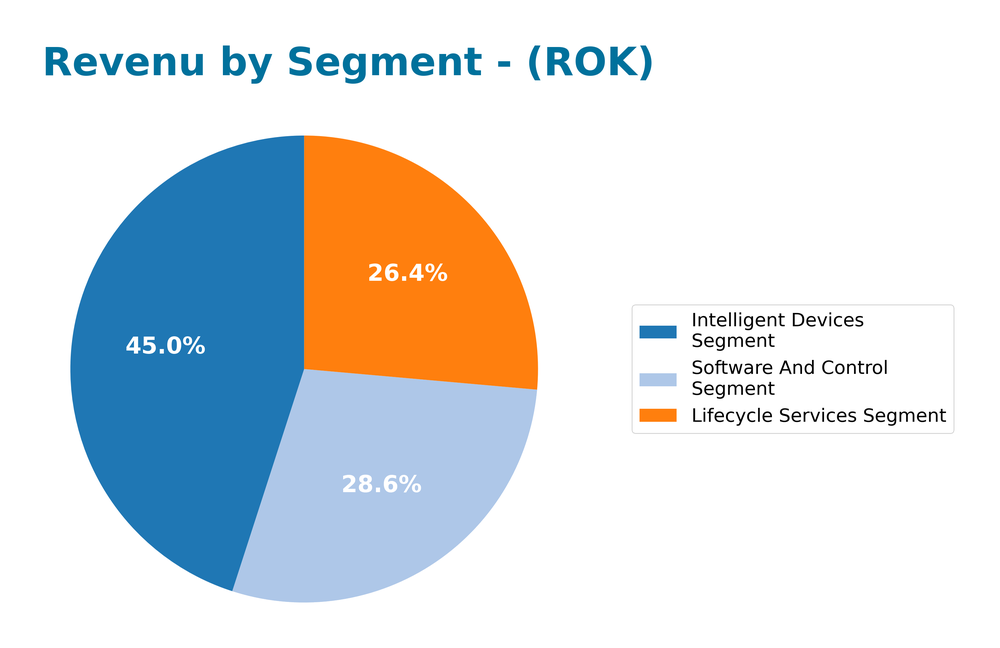 revenue by segment