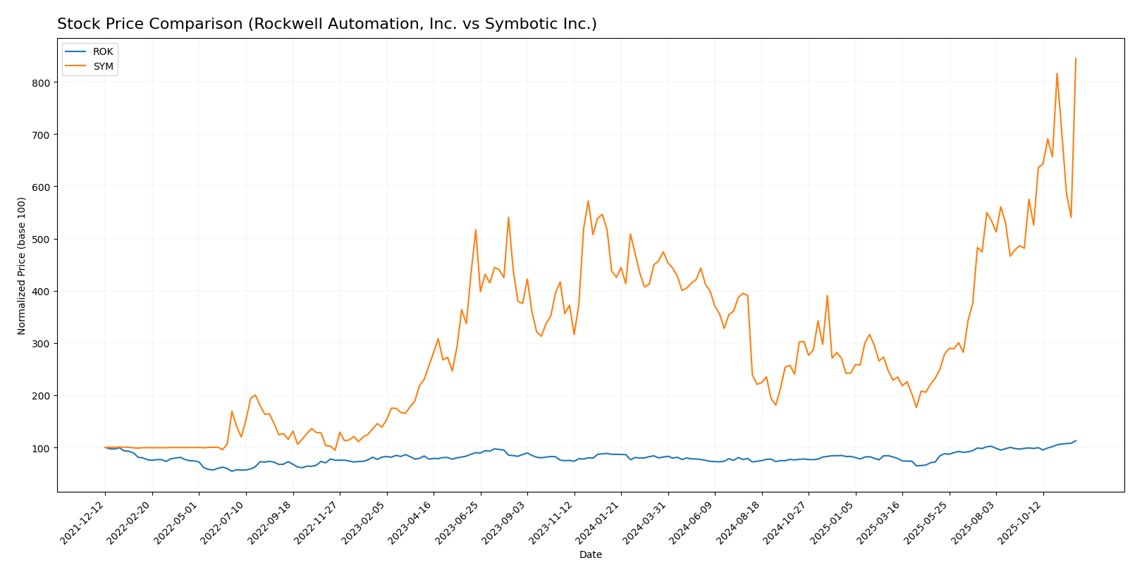 stock price comparison