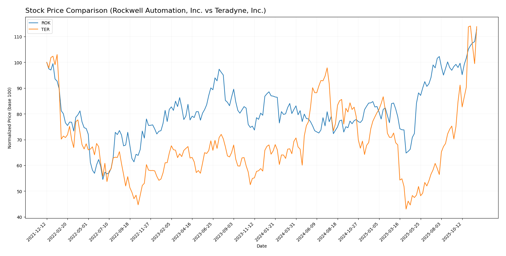 stock price comparison