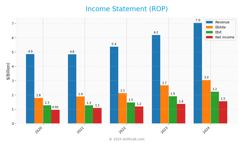 income statement