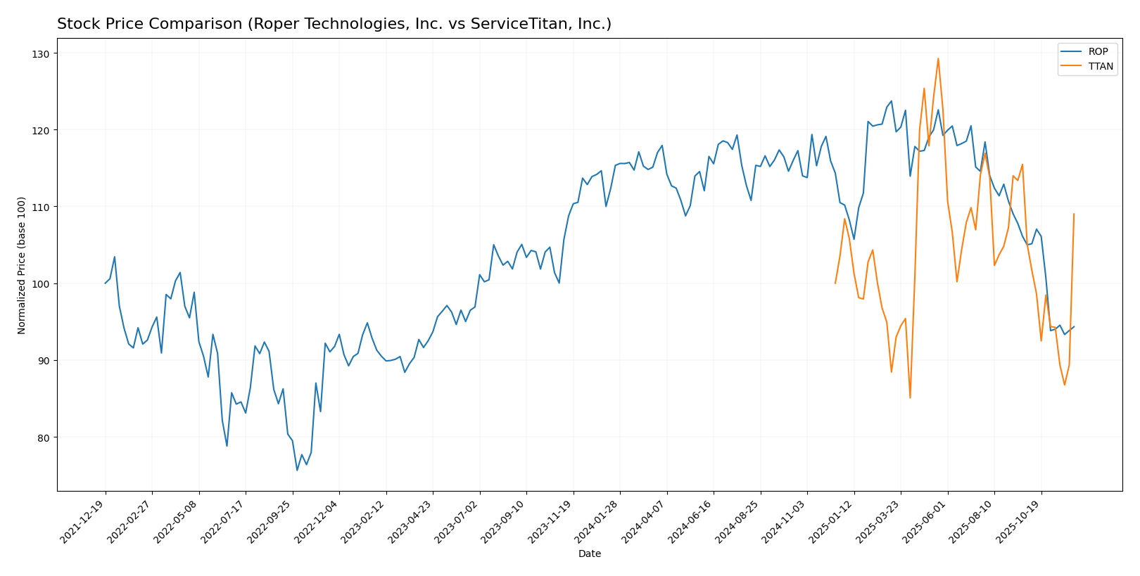 stock price comparison