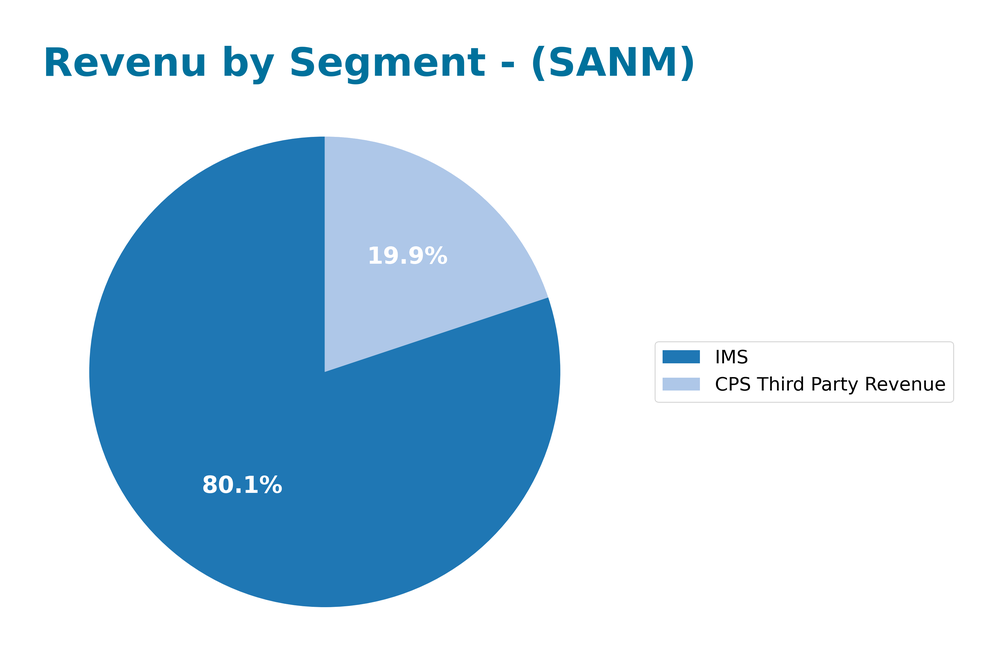 revenue by segment