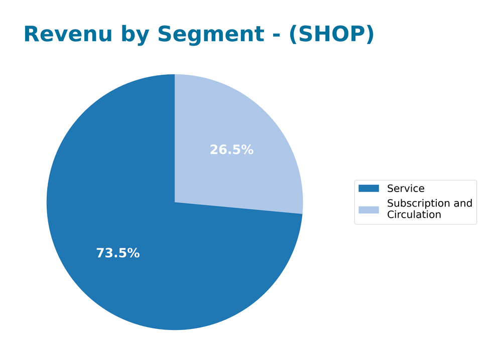 revenue by segment