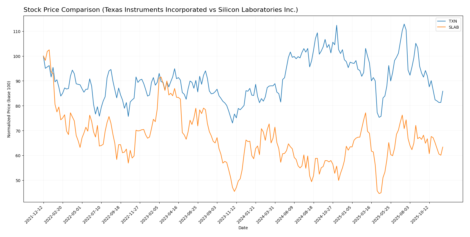 stock price comparison