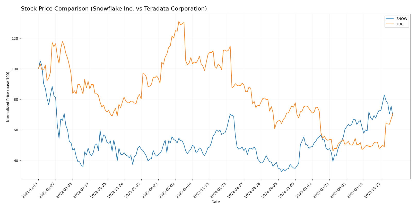 stock price comparison