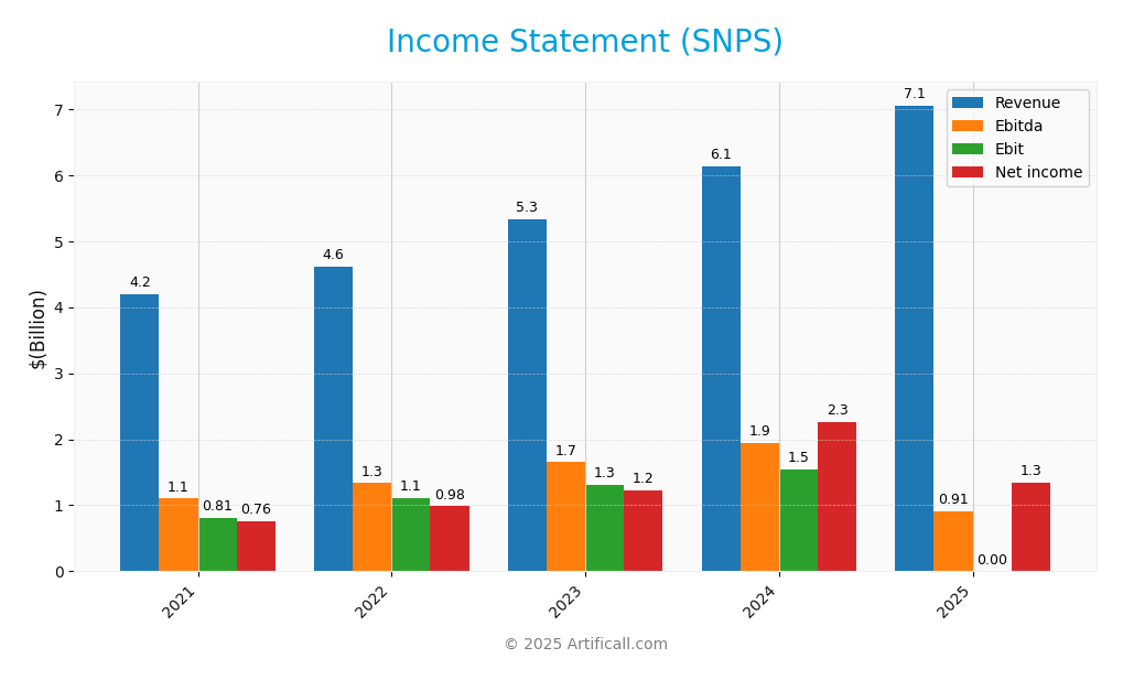 income statement