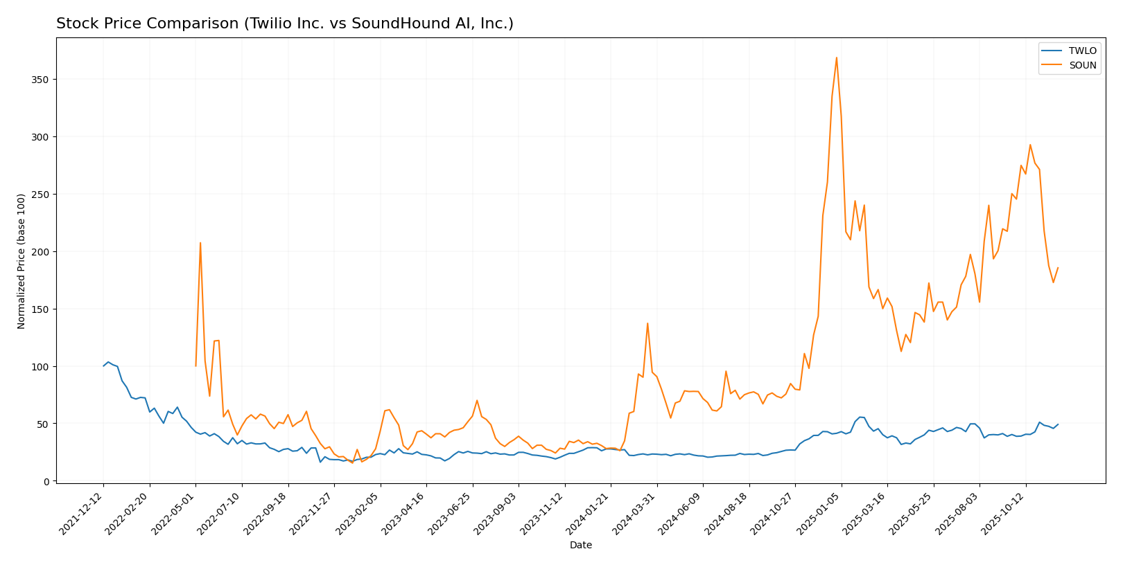 stock price comparison