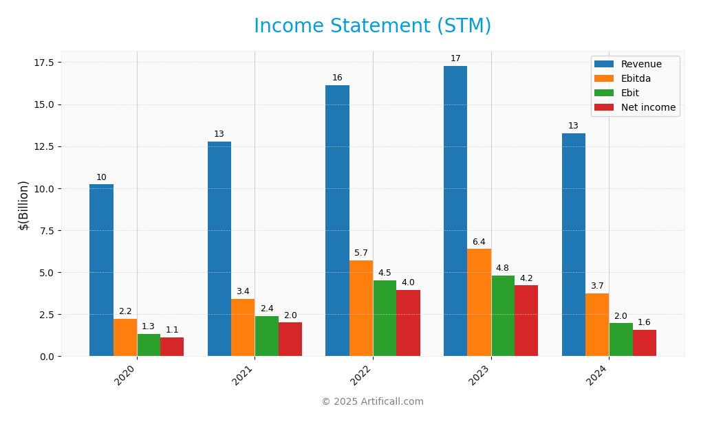 income statement