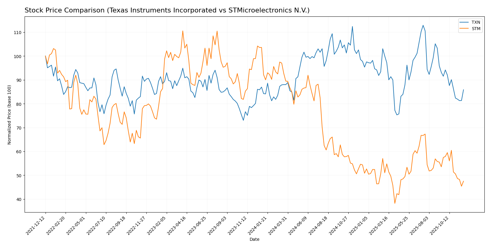 stock price comparison