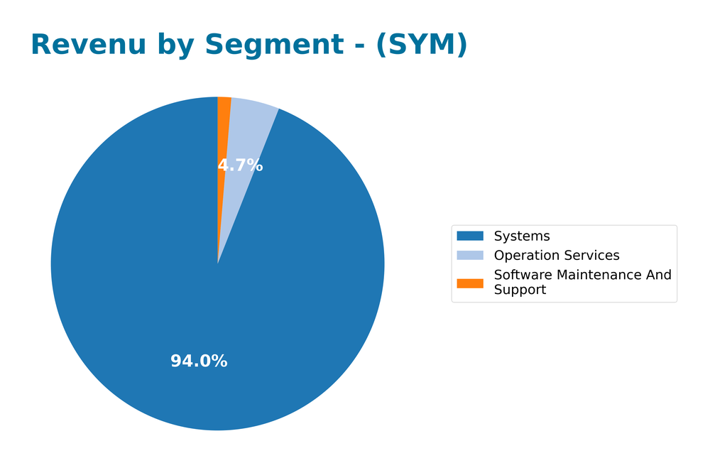 revenue by segment
