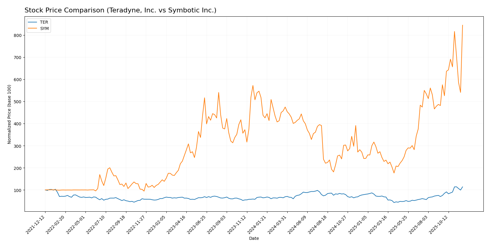 stock price comparison