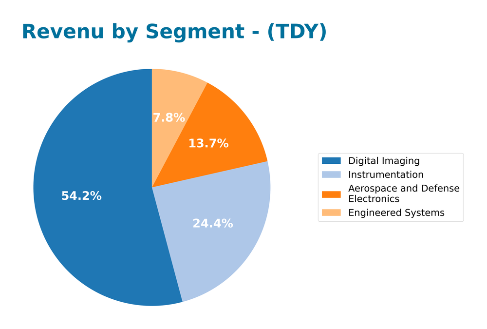 revenue by segment
