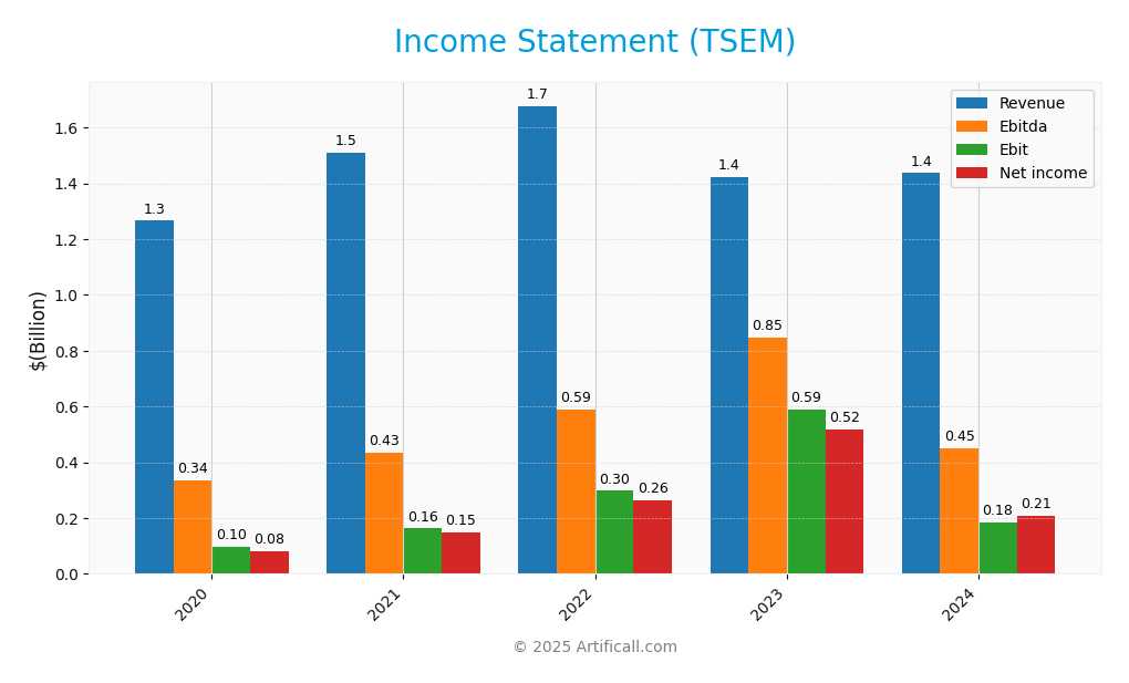 income statement
