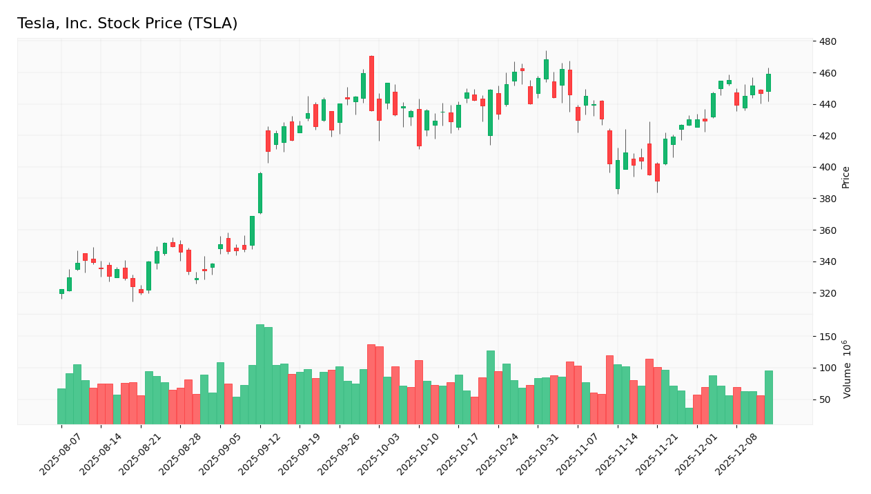 stock price 2025 12 13