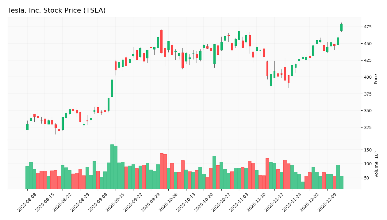 stock price 2025 12 15