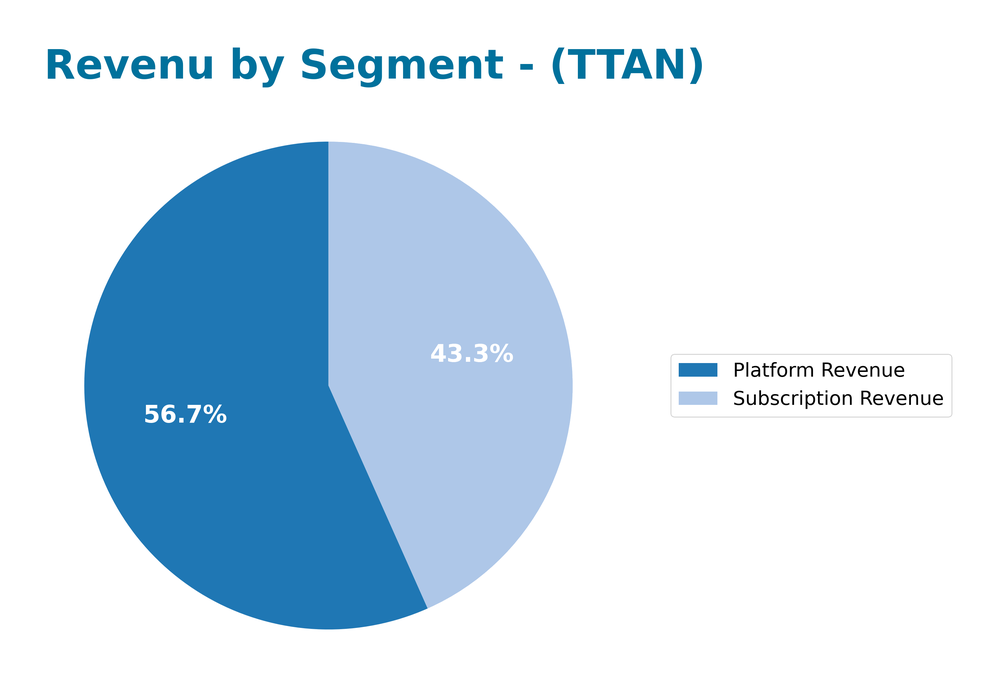 revenue by segment