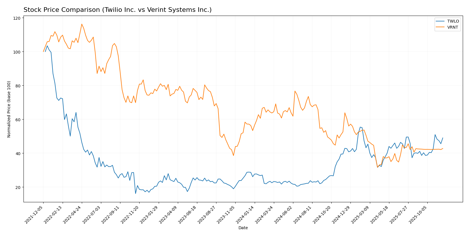 stock price comparison