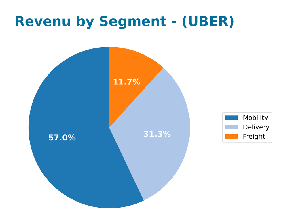 revenue by segment