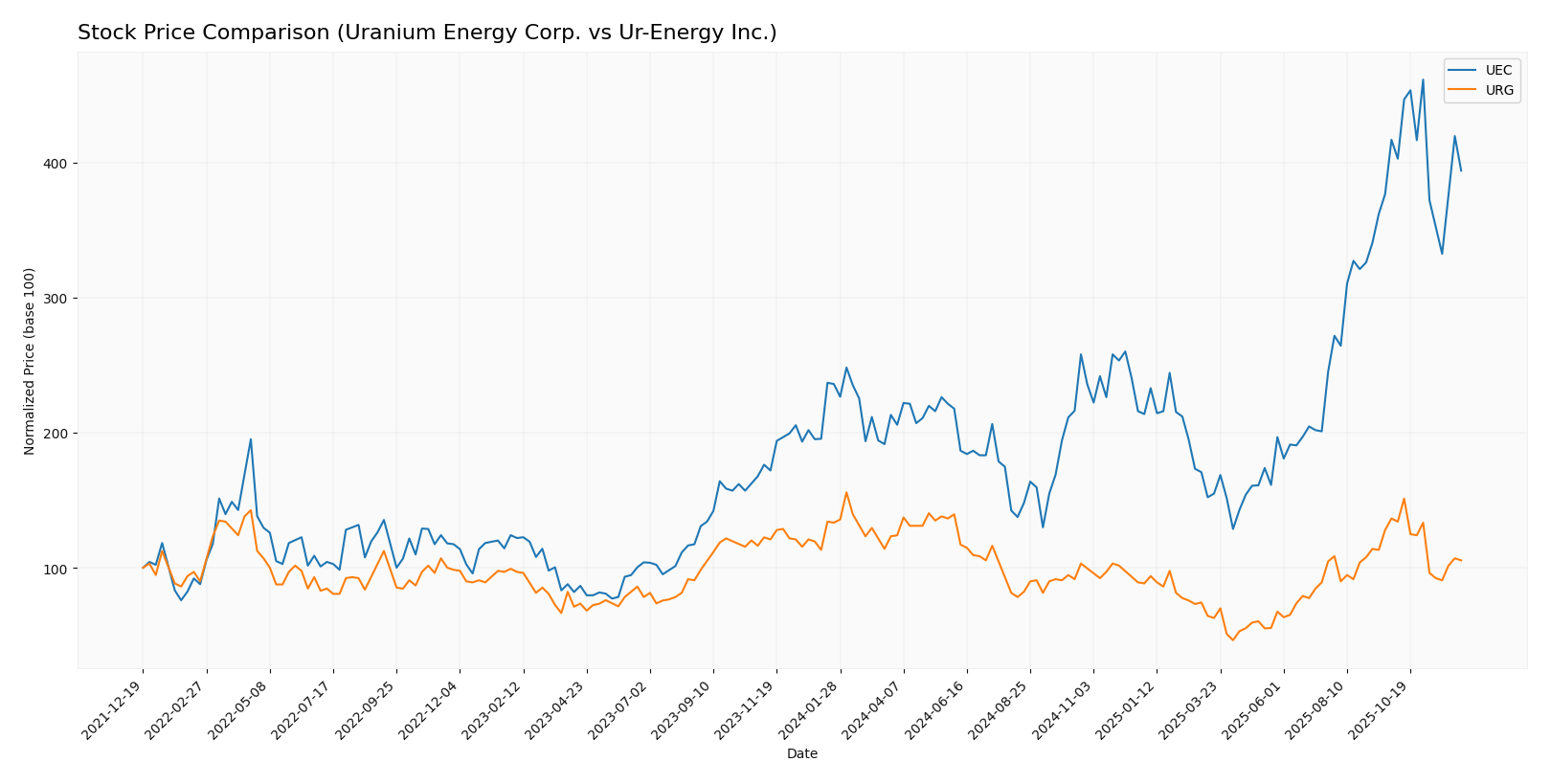 stock price comparison