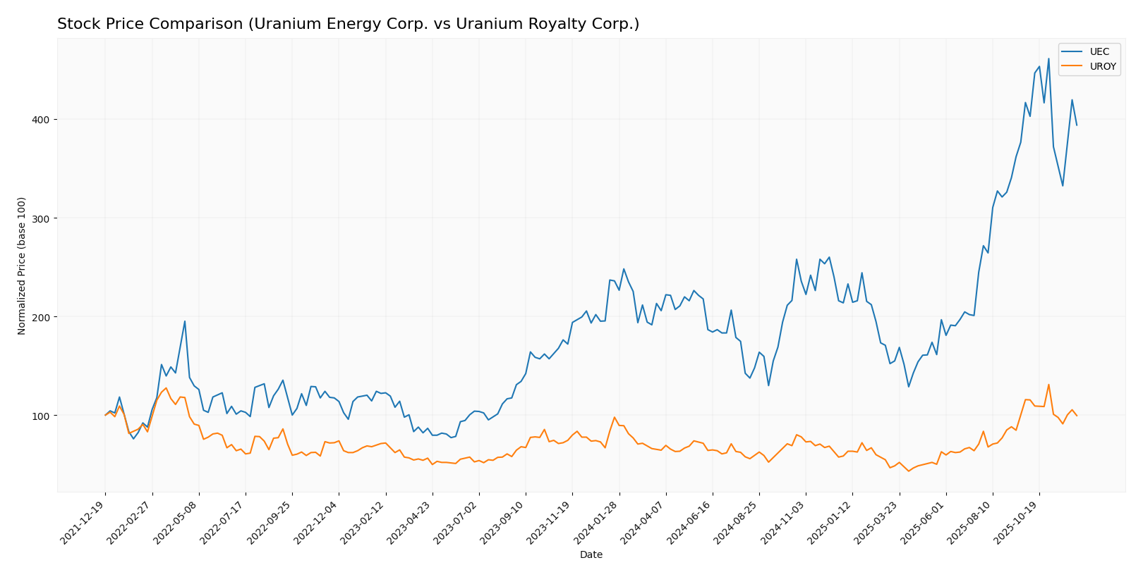 stock price comparison