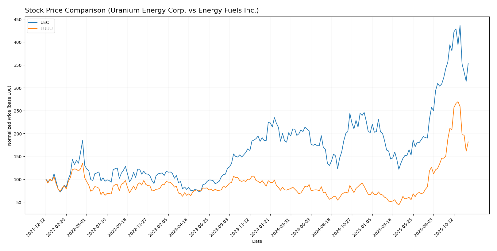 stock price comparison