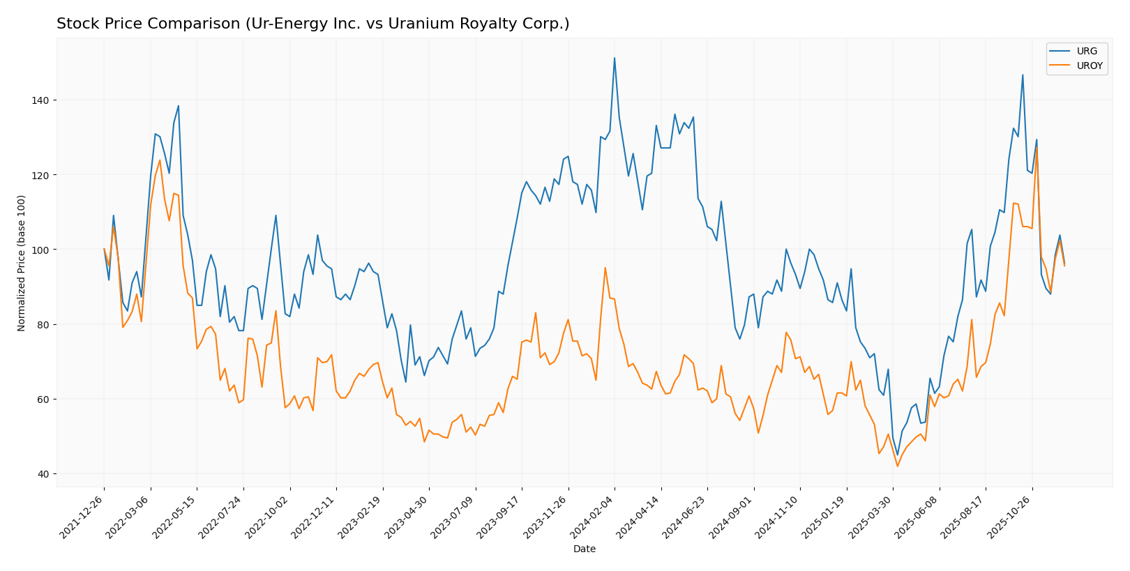 stock price comparison