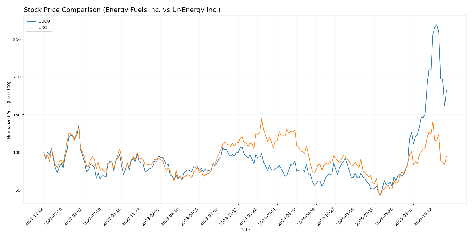 stock price comparison