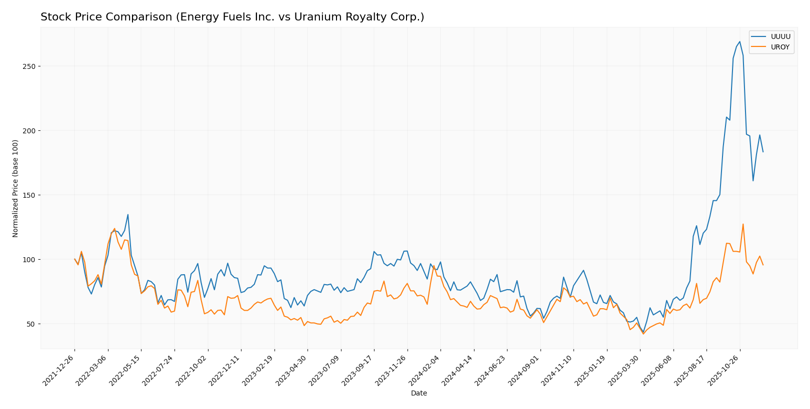 stock price comparison