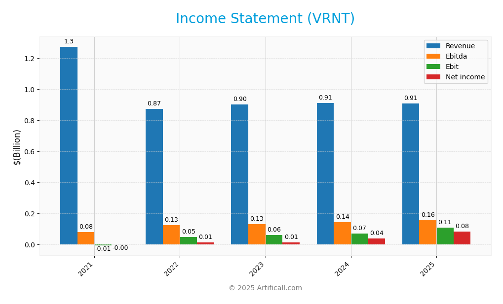 income statement