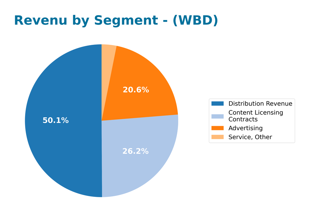 revenue by segment