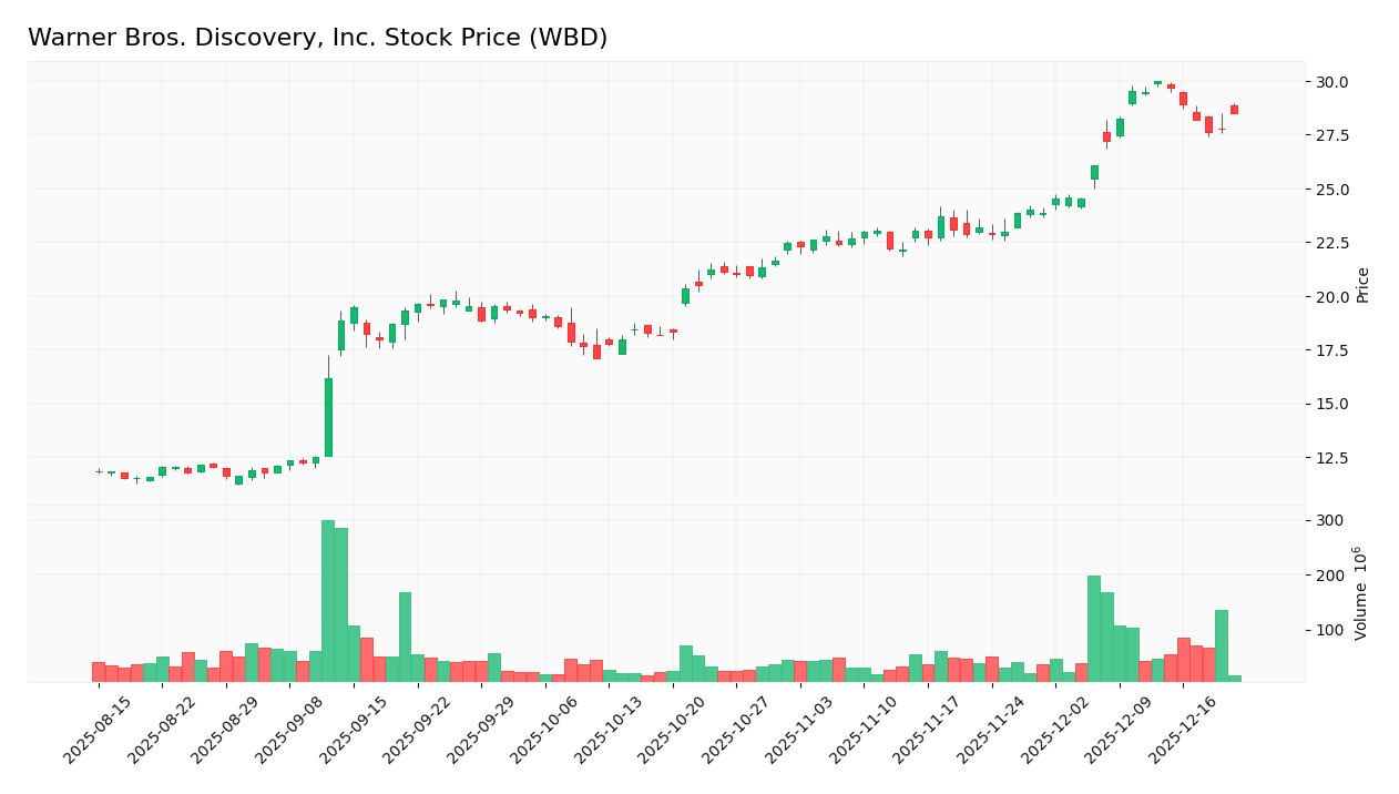 stock price 2025 12 22