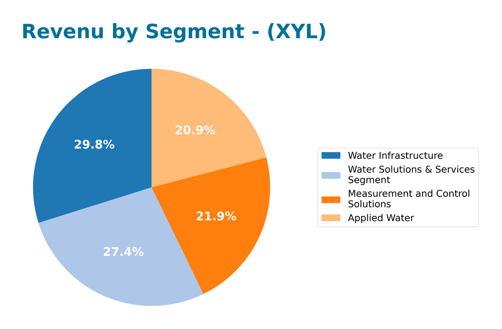 revenue by segment