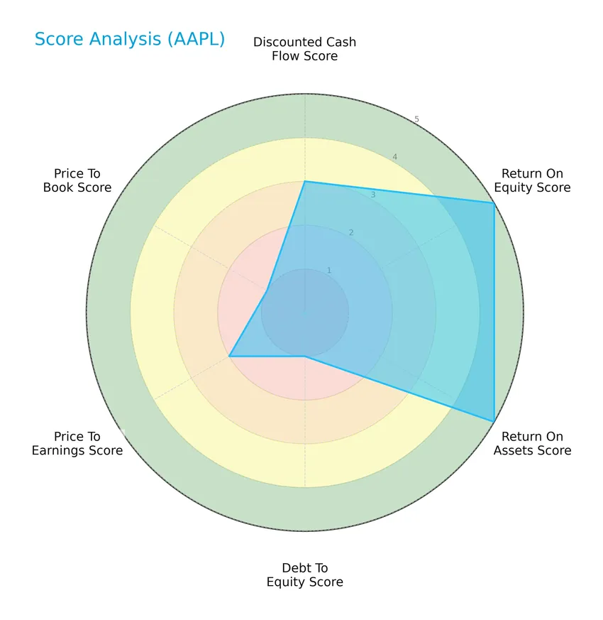 score analysis