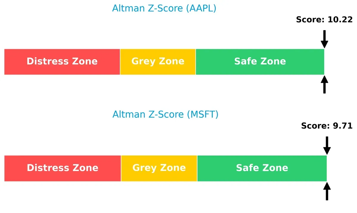 altman z score comparison