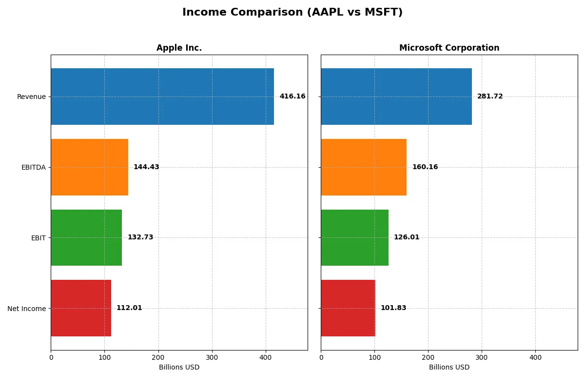 income comparison