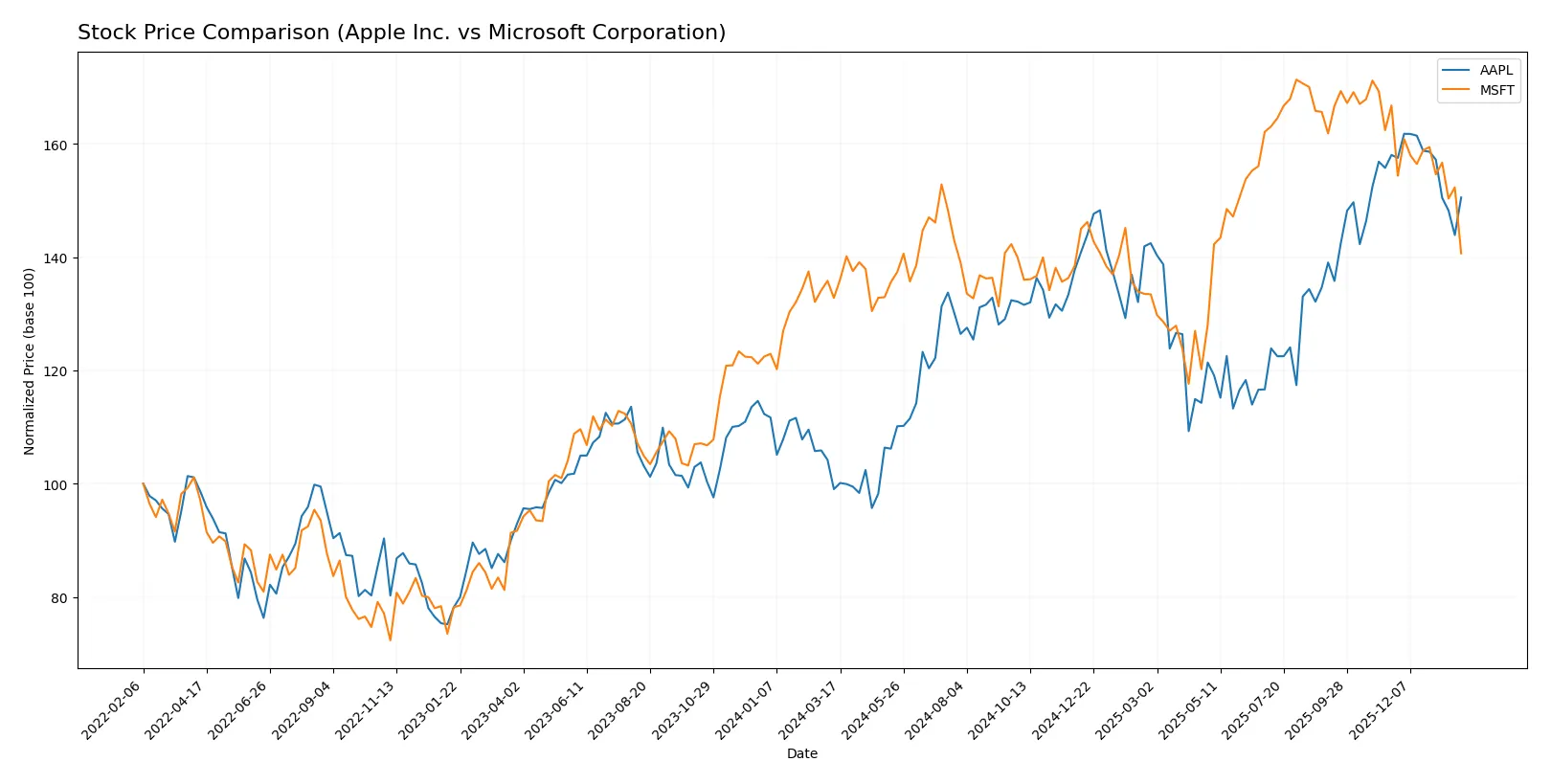 stock price comparison