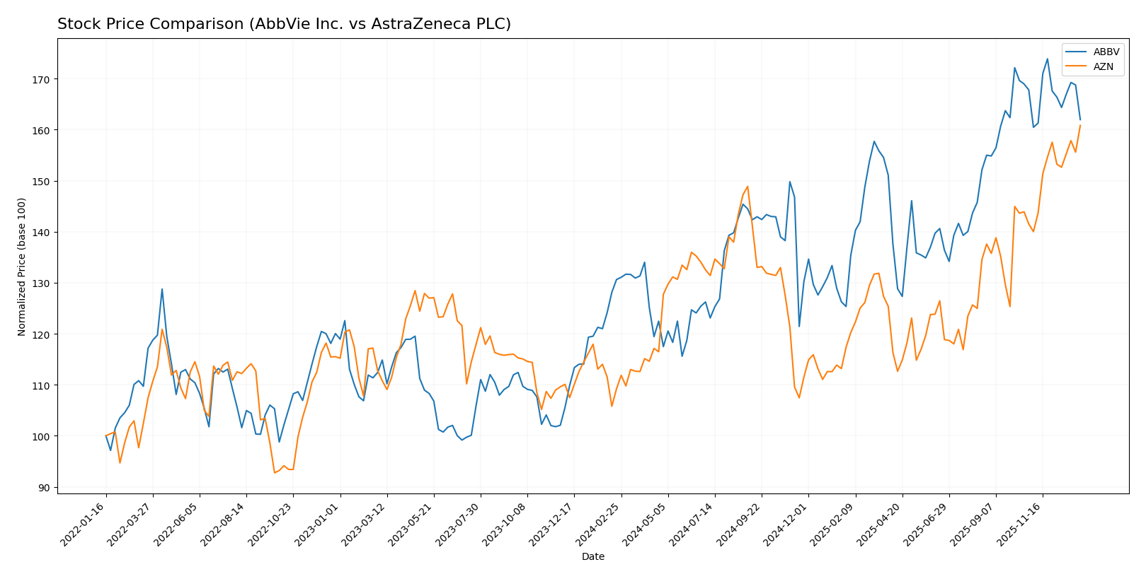 stock price comparison