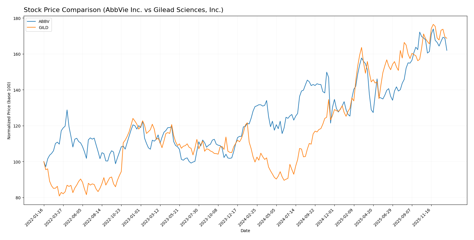 stock price comparison