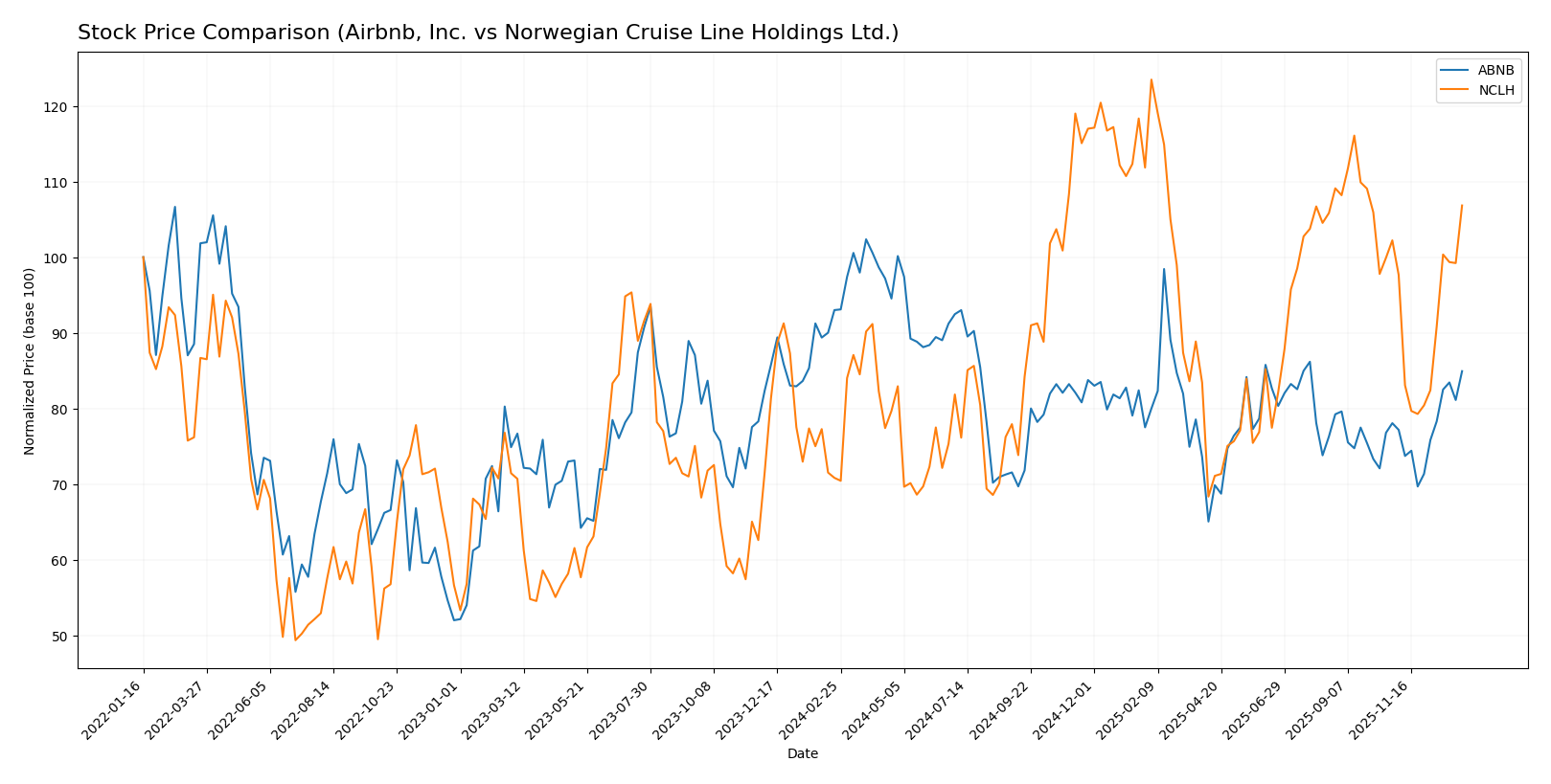 stock price comparison