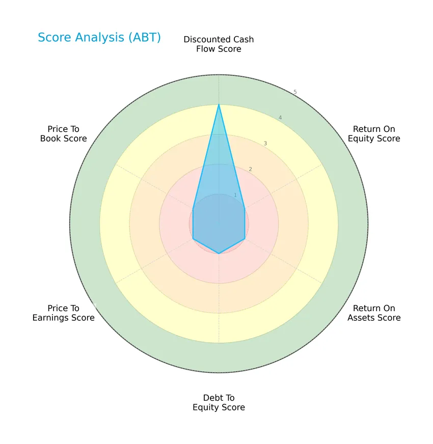score analysis