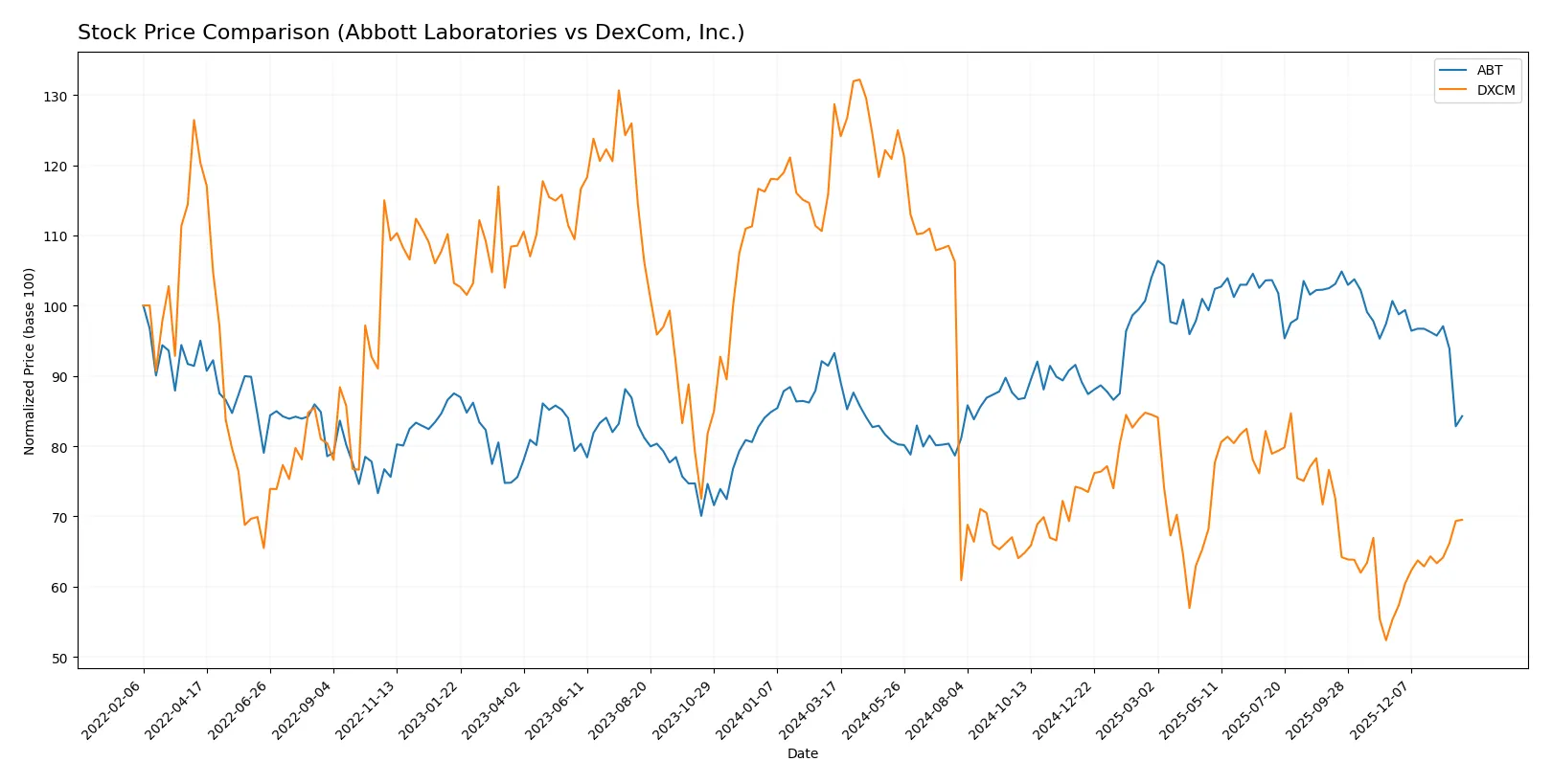 stock price comparison
